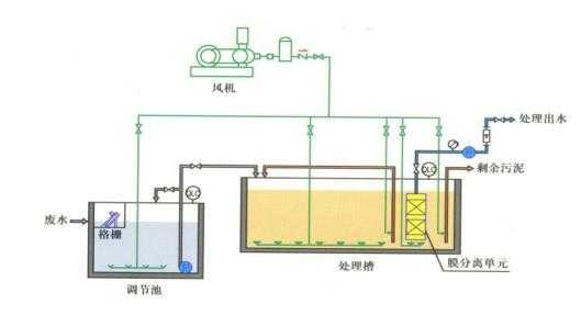 MBR生物反应器