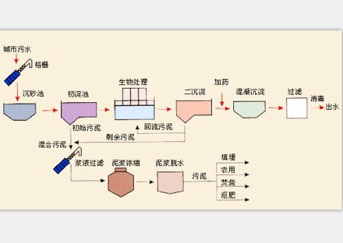 污水处理工程