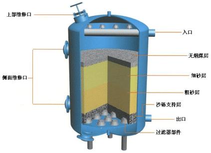 石英砂过滤器